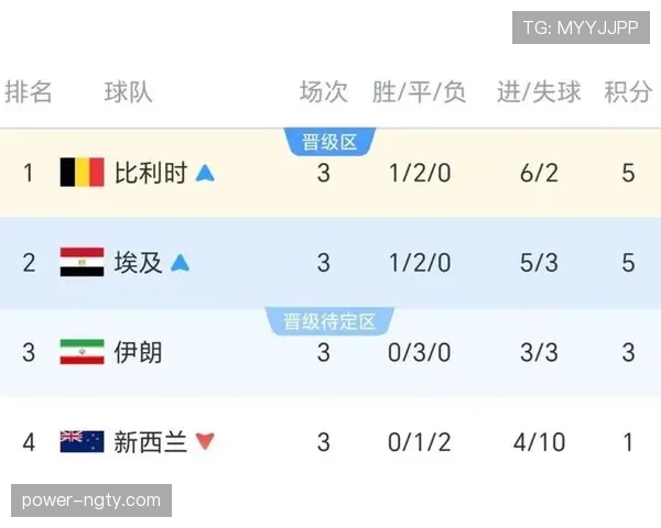 世界杯G组赛果整理:晋级球队与出局球队一览 世界杯G组赛果整理:晋级球队与出局球队一览